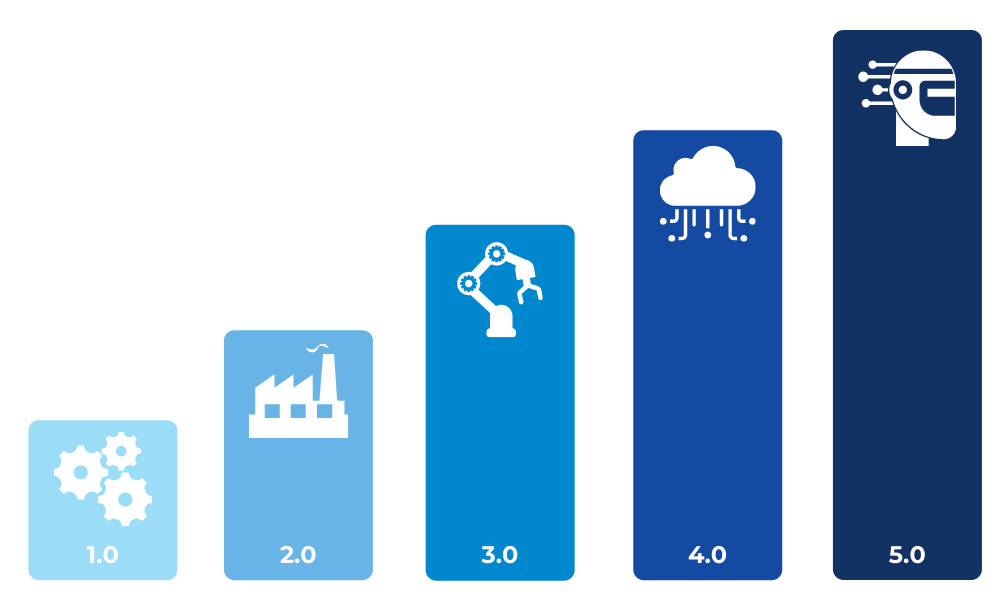 Industry 4.0 to 5.0: What it means for Meat Processors and Manufactures