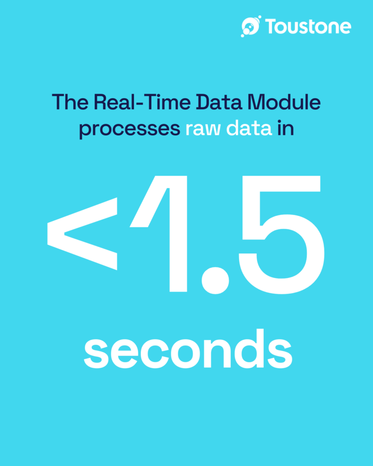 SIRI statistic about the real-time data module processing raw data in less than 1.5 seconds