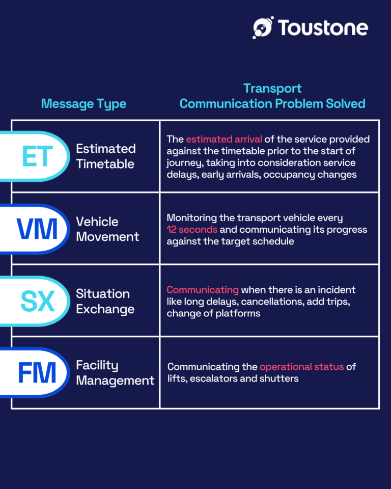 transport communication problem table