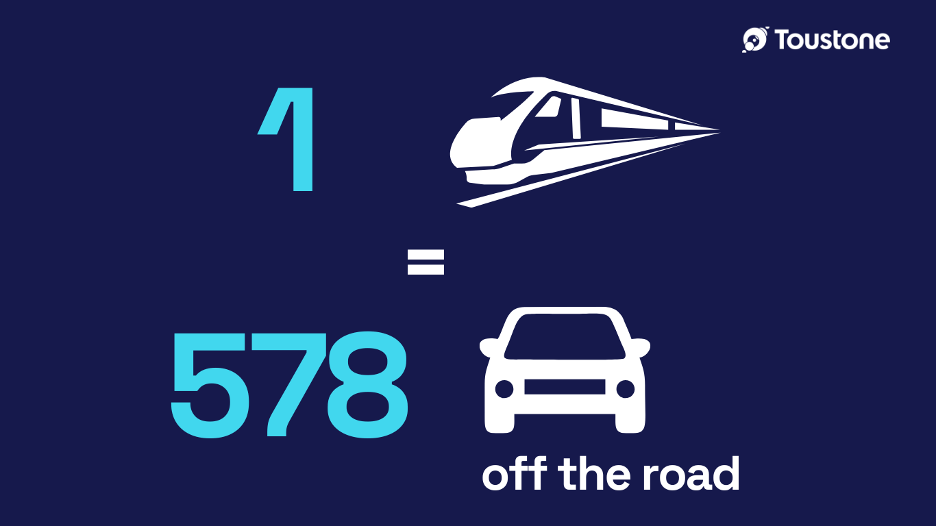 1 train equals 578 cars off the road