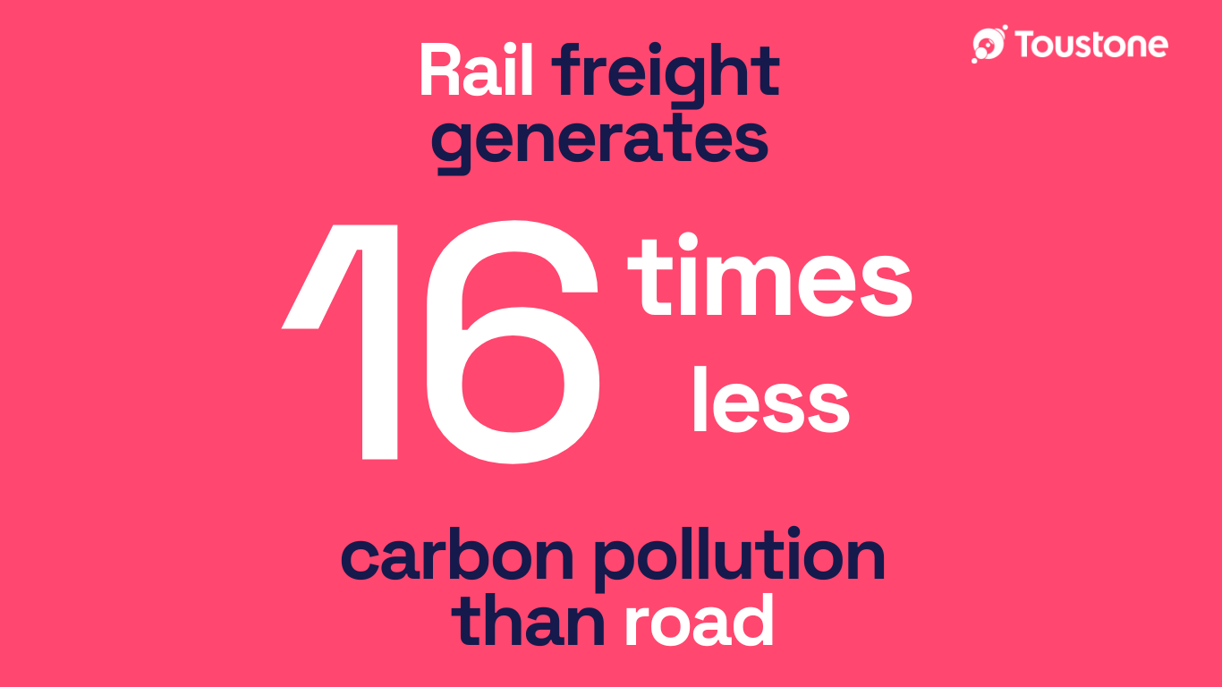 Rail freight generates 16 times less than carbon pollution than road