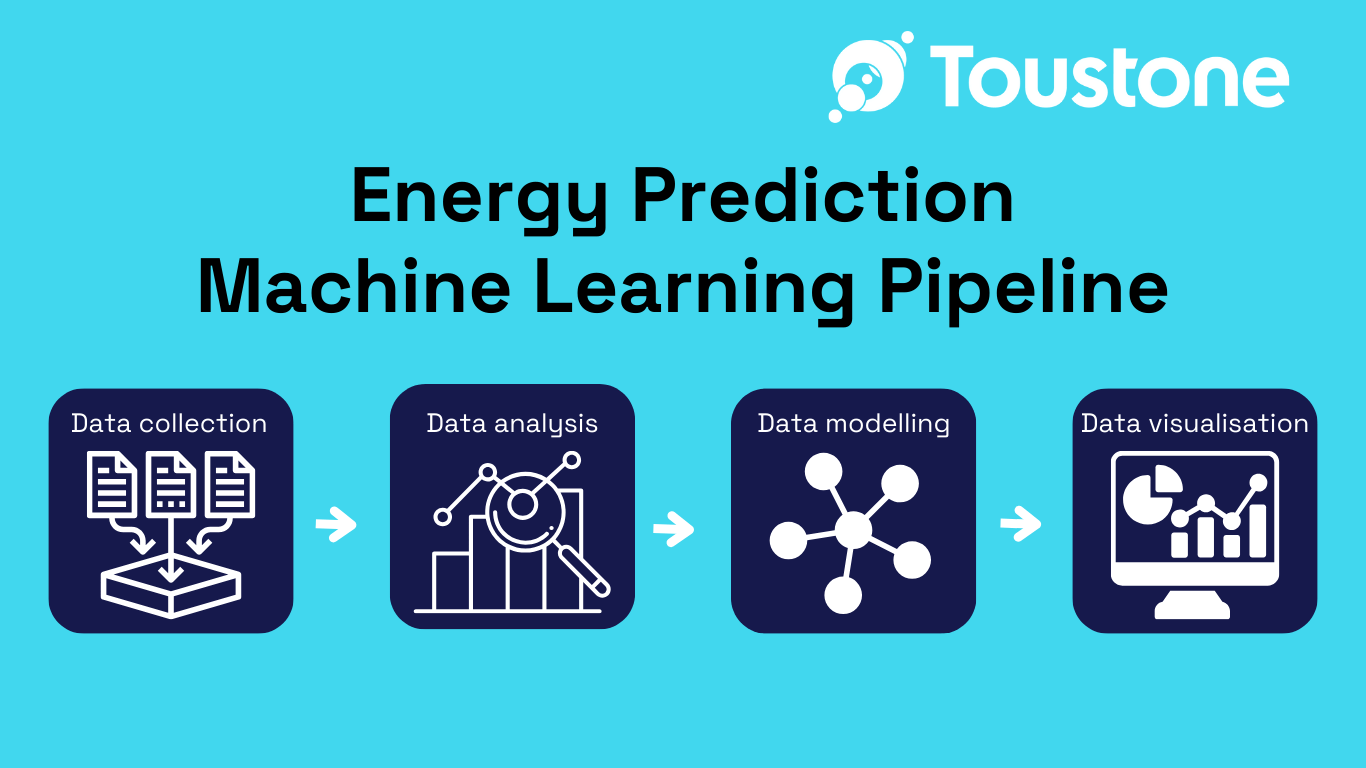 Energy prediction machine learning pipeline graphic