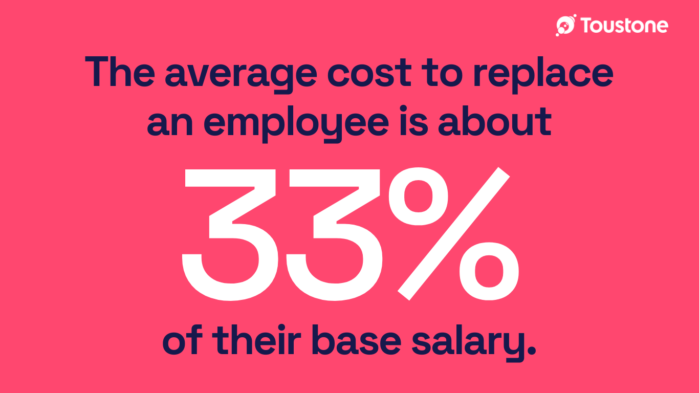 the average cost to replace an employee is about 33% of their base salary.