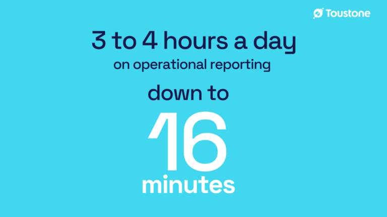 graphic describing 3 - 4 hours a day on operational reporting down to 16 minutes