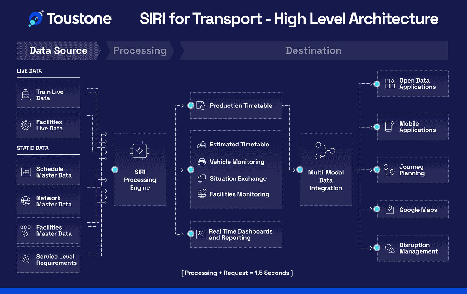 Realtime data for transport passenger experience